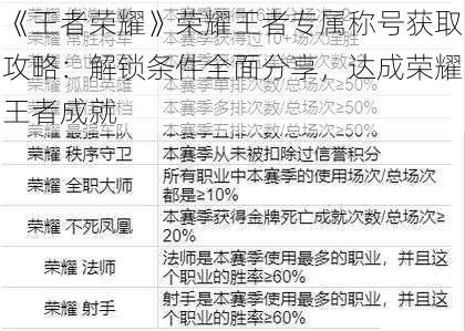 《王者荣耀》荣耀王者专属称号获取攻略:解锁条件全面分享,达成荣耀王者成就